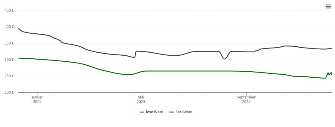 Holzpelletspreis-Chart für Röslau