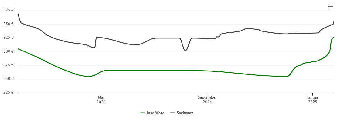 Holzpelletspreis-Chart für Helmbrechts