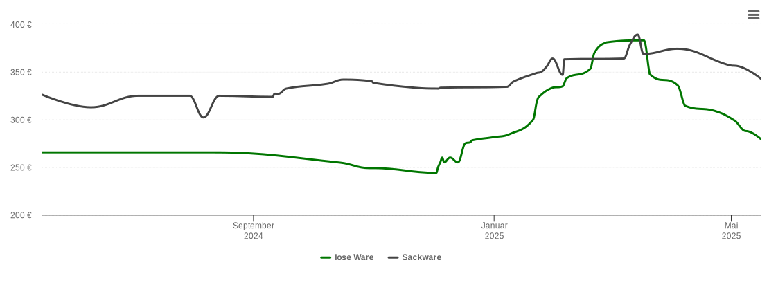 Holzpelletspreis-Chart für Sparneck