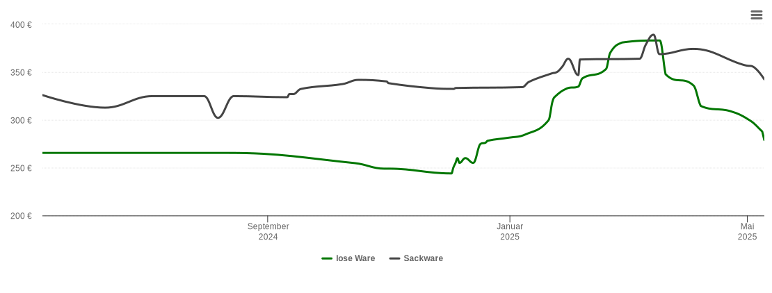 Holzpelletspreis-Chart für Stammbach