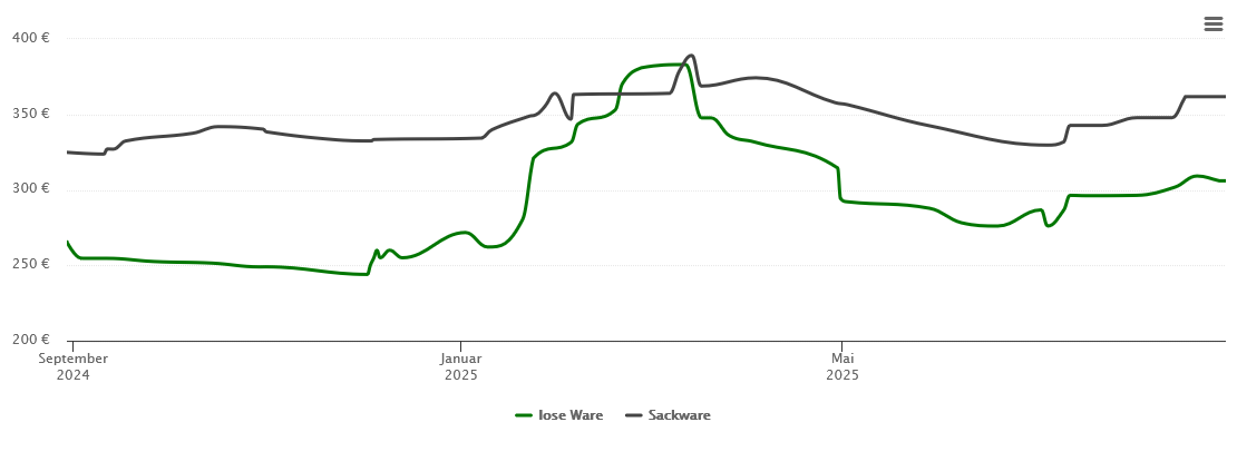 Holzpelletspreis-Chart für Kulmbach