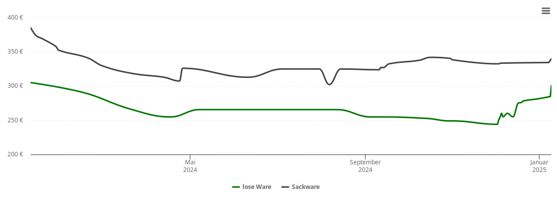 Holzpelletspreis-Chart für Mainleus