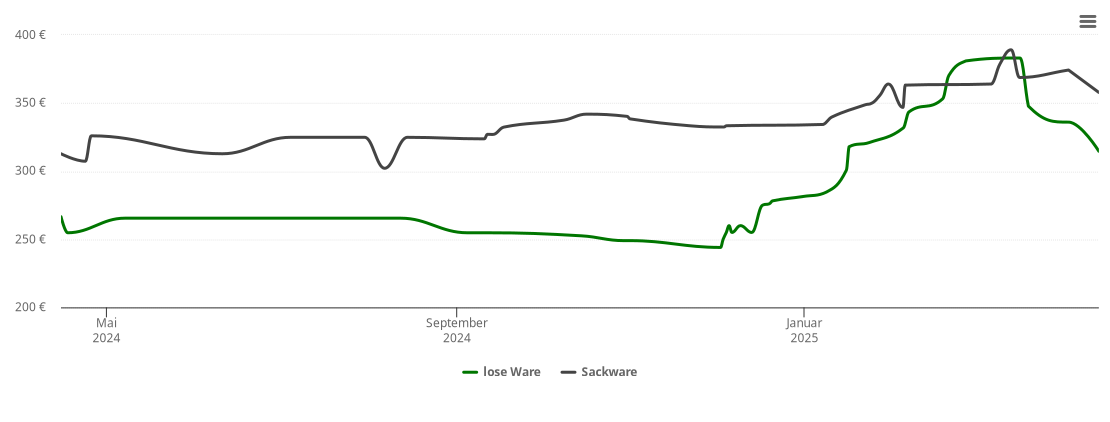 Holzpelletspreis-Chart für Wirsberg