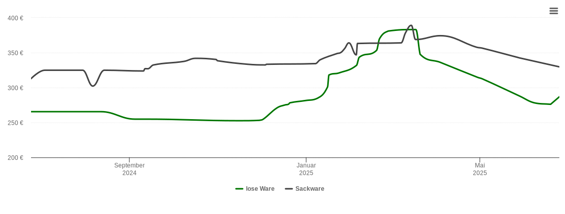 Holzpelletspreis-Chart für Grafengehaig