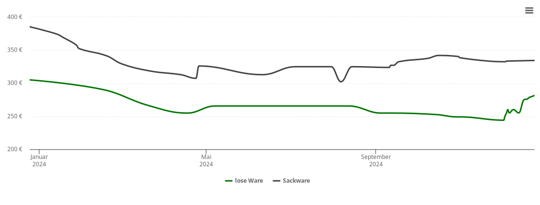 Holzpelletspreis-Chart für Guttenberg