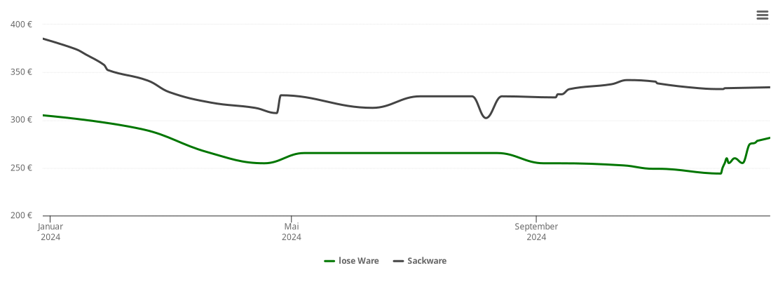 Holzpelletspreis-Chart für Kasendorf