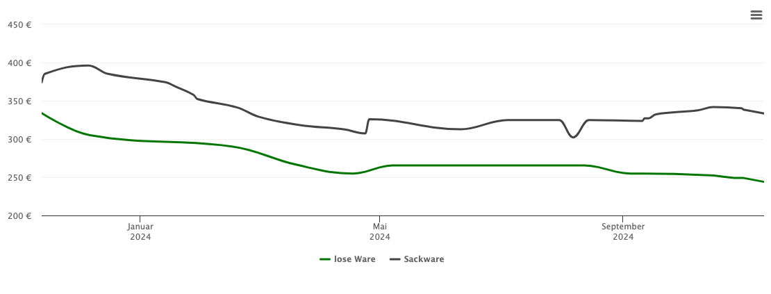 Holzpelletspreis-Chart für Ludwigschorgast