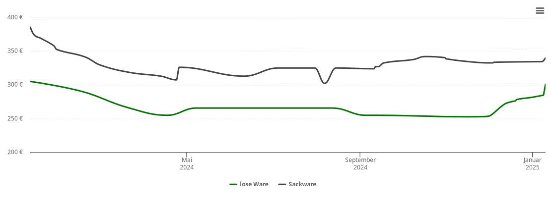 Holzpelletspreis-Chart für Rugendorf