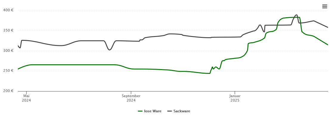 Holzpelletspreis-Chart für Untersteinach