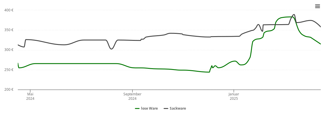 Holzpelletspreis-Chart für Bindlach