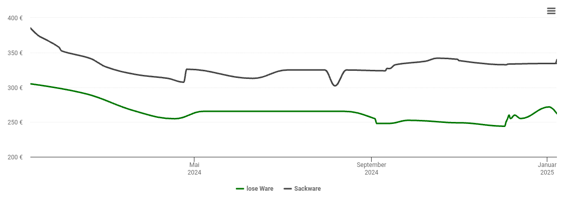 Holzpelletspreis-Chart für Creußen