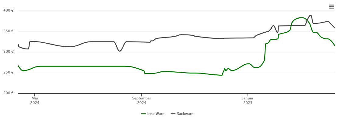 Holzpelletspreis-Chart für Ahorntal