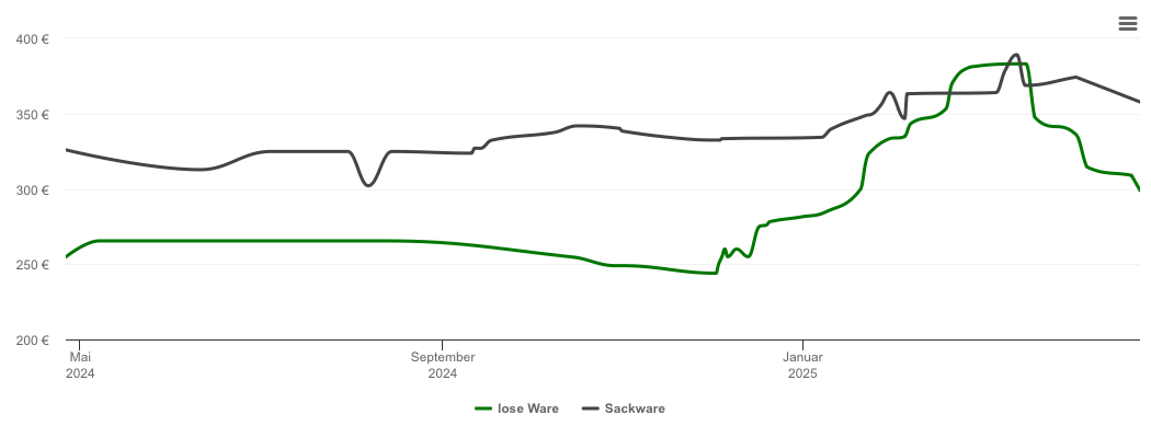 Holzpelletspreis-Chart für Bischofsgrün