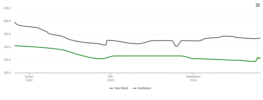 Holzpelletspreis-Chart für Gesees