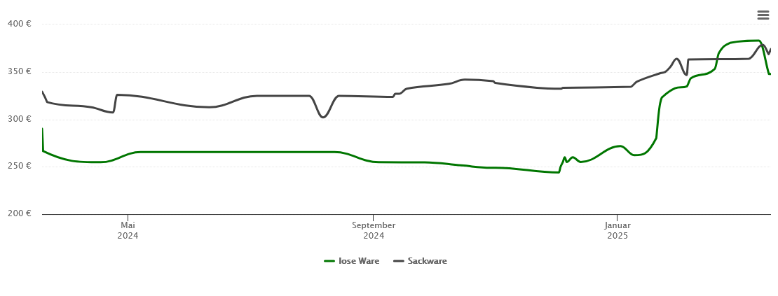 Holzpelletspreis-Chart für Goldkronach