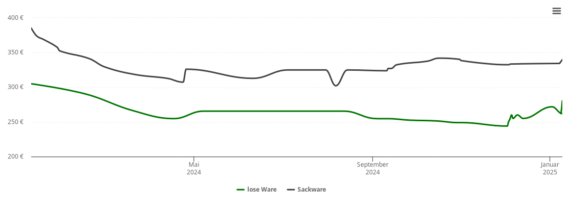 Holzpelletspreis-Chart für Heinersreuth