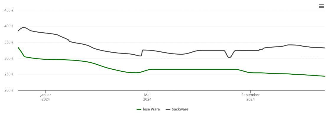 Holzpelletspreis-Chart für Himmelkron