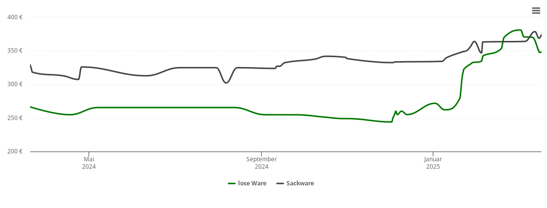 Holzpelletspreis-Chart für Kulmain