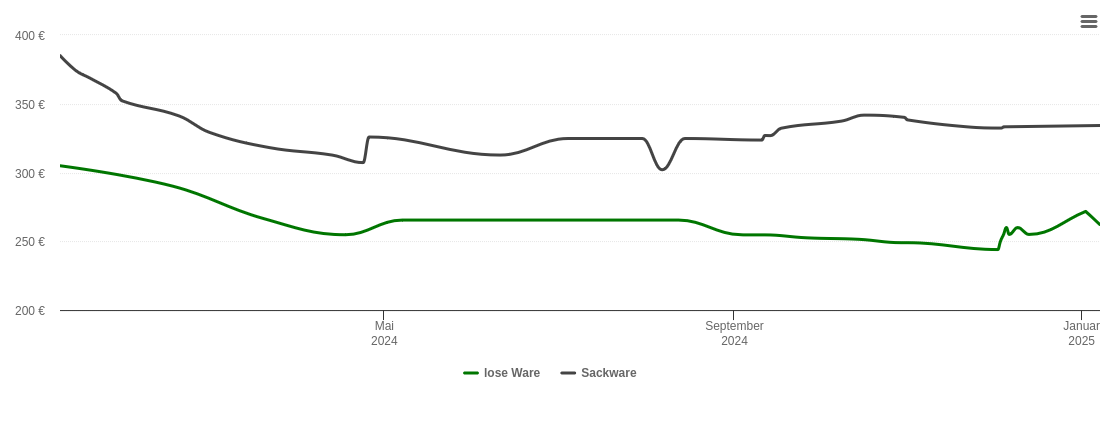 Holzpelletspreis-Chart für Marktschorgast