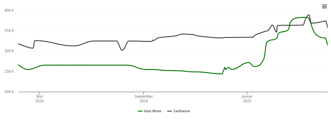 Holzpelletspreis-Chart für Neudrossenfeld