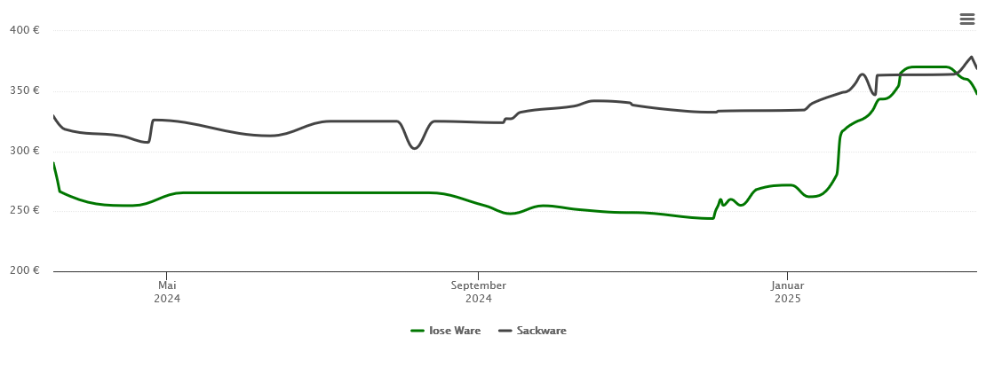 Holzpelletspreis-Chart für Neustadt am Kulm