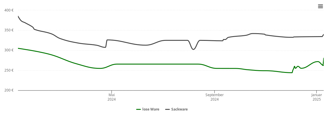 Holzpelletspreis-Chart für Seybothenreuth