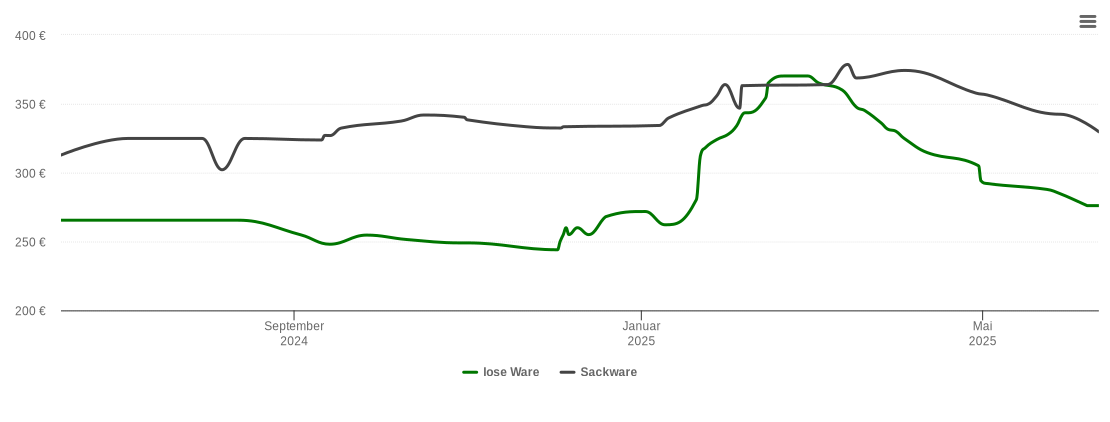 Holzpelletspreis-Chart für Schlammersdorf