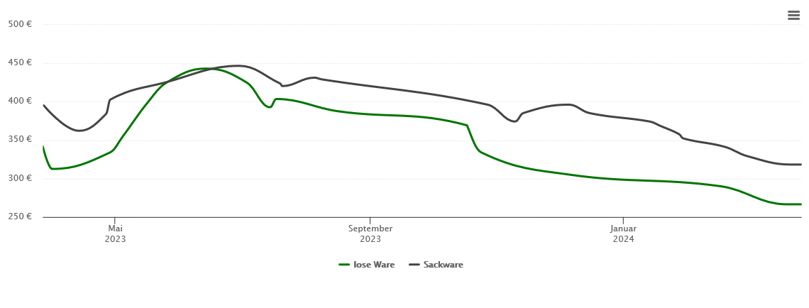 Holzpelletspreis-Chart für Marktredwitz