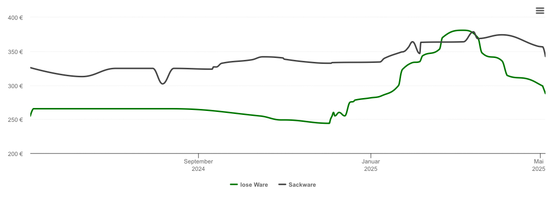 Holzpelletspreis-Chart für Marktredwitz