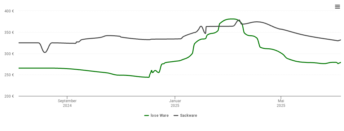 Holzpelletspreis-Chart für Wunsiedel