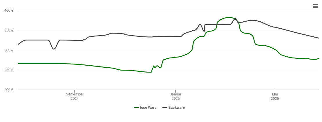 Holzpelletspreis-Chart für Arzberg