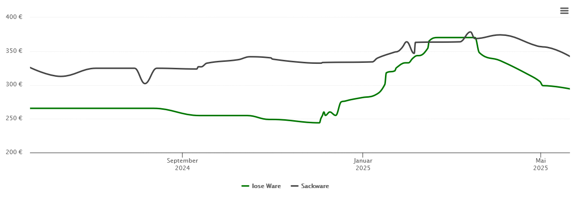 Holzpelletspreis-Chart für Leonberg