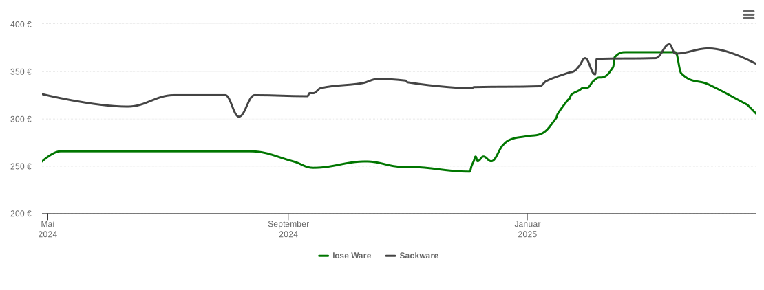 Holzpelletspreis-Chart für Bärnau