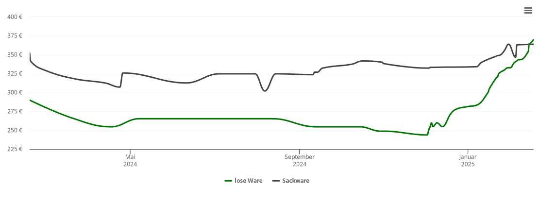 Holzpelletspreis-Chart für Wiesau