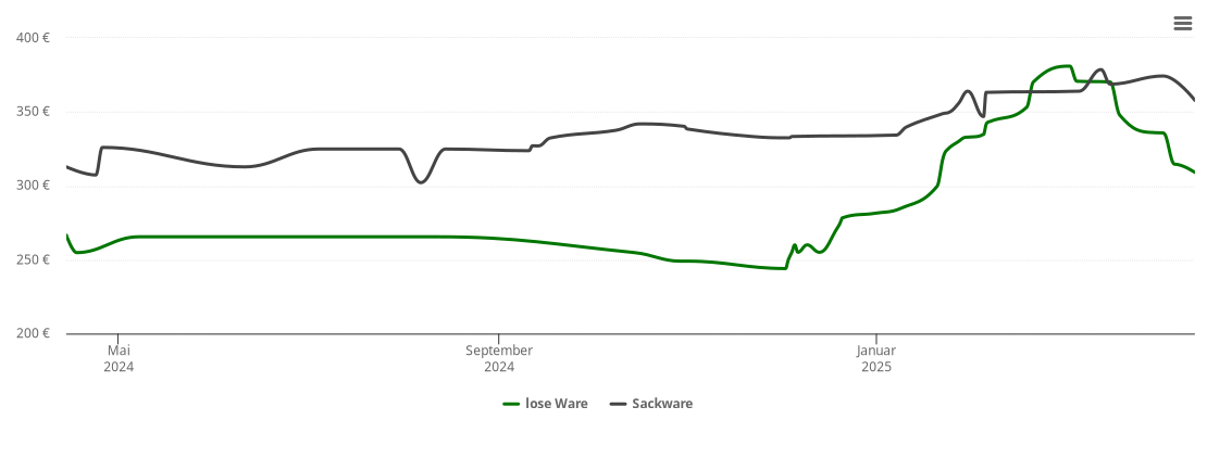 Holzpelletspreis-Chart für Waldershof