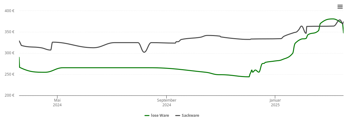 Holzpelletspreis-Chart für Bad Alexandersbad