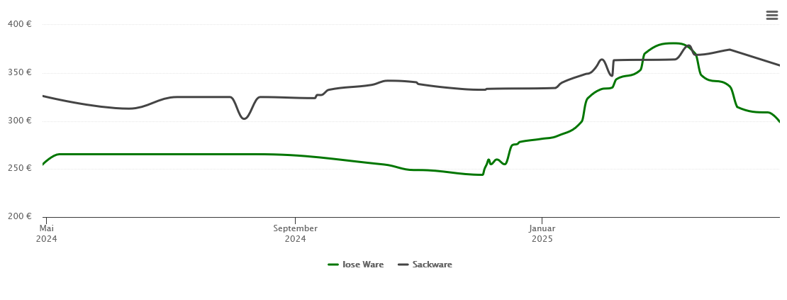 Holzpelletspreis-Chart für Brand