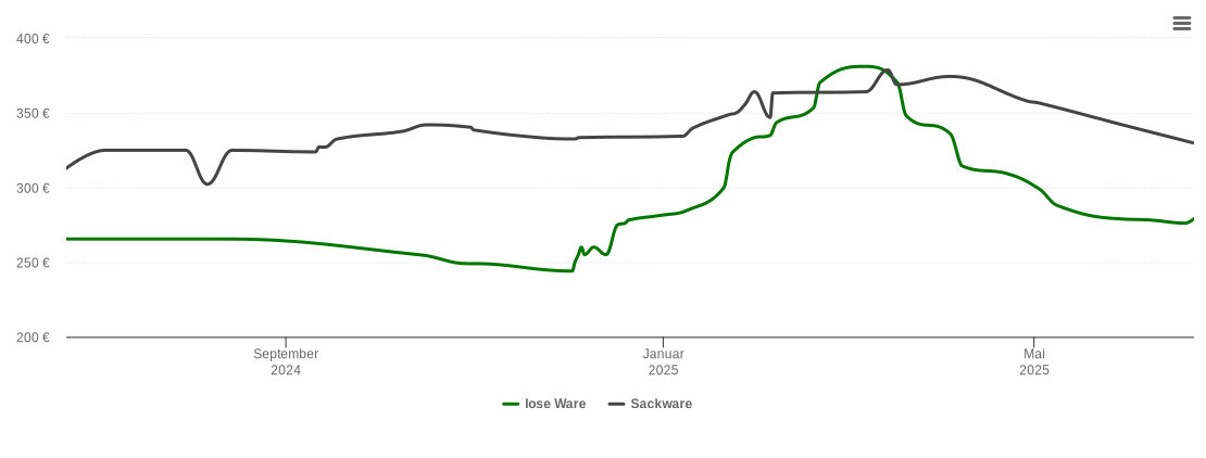 Holzpelletspreis-Chart für Fichtelberg