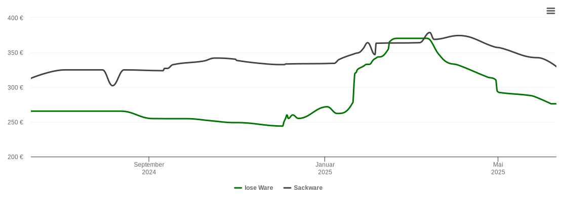 Holzpelletspreis-Chart für Friedenfels