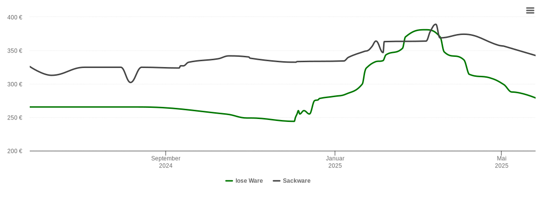 Holzpelletspreis-Chart für Hohenberg an der Eger