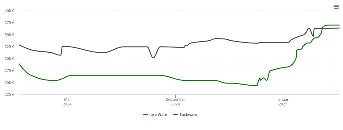 Holzpelletspreis-Chart für Konnersreuth