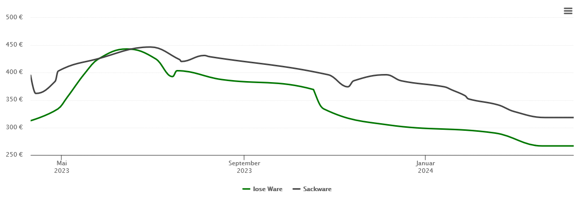 Holzpelletspreis-Chart für Mehlmeisel