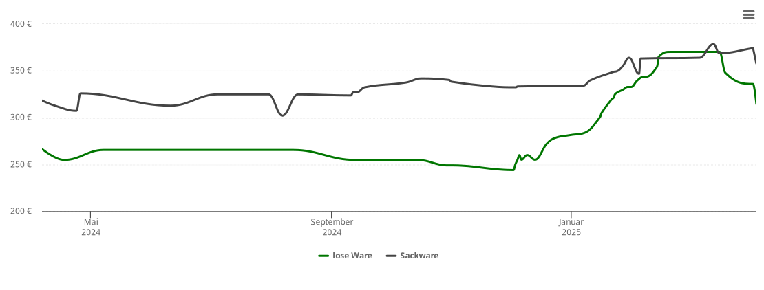 Holzpelletspreis-Chart für Mähring