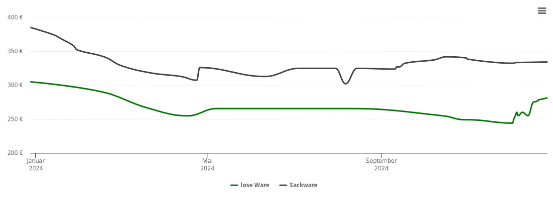 Holzpelletspreis-Chart für Nagel