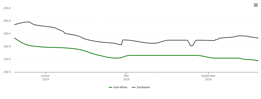 Holzpelletspreis-Chart für Neualbenreuth