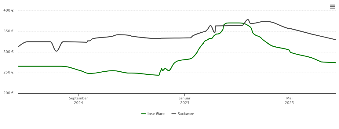 Holzpelletspreis-Chart für Plößberg