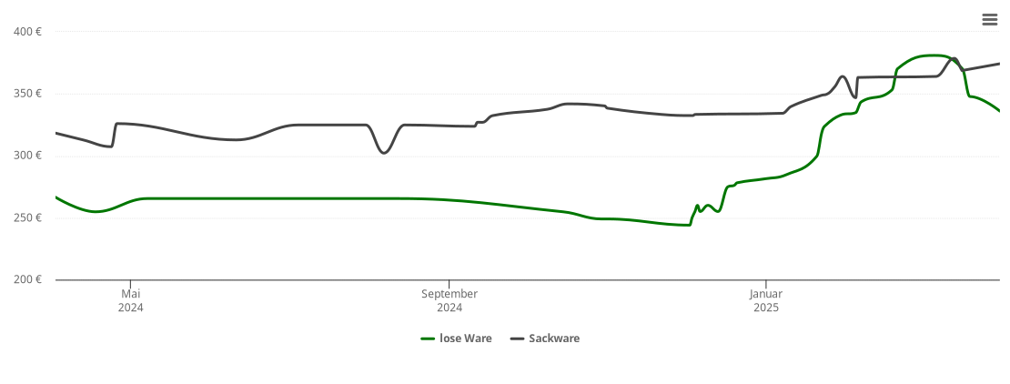 Holzpelletspreis-Chart für Schirnding