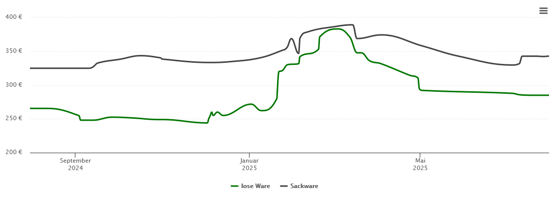 Holzpelletspreis-Chart für Bamberg