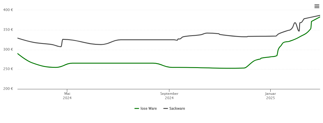 Holzpelletspreis-Chart für Ebern