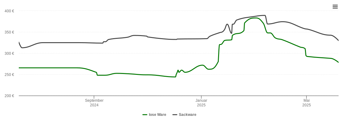 Holzpelletspreis-Chart für Hirschaid